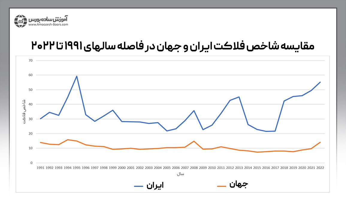 مقایسه شاخص فلاکت ایران و جهان در ۳۰ سال گذشته