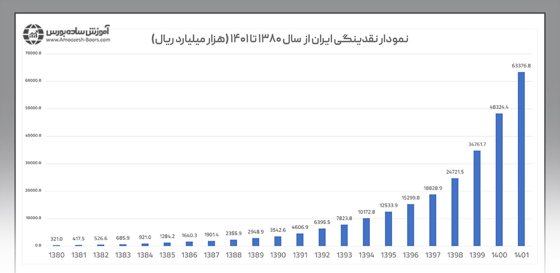  نمودار نقدینگی ایران را در فاصله سالهای ۱۳۸۰ تا ۱۴۰۱ 