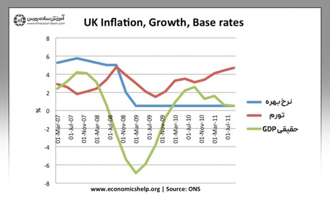 آیا کاهش نرخ بهره همیشه منجر به افزایش رشد اقتصادی خواهد شد؟