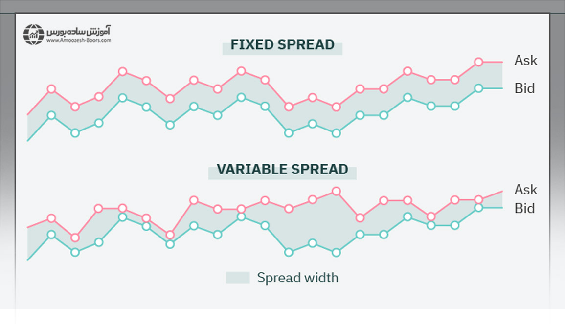 Fixed Spread and Variable Spread