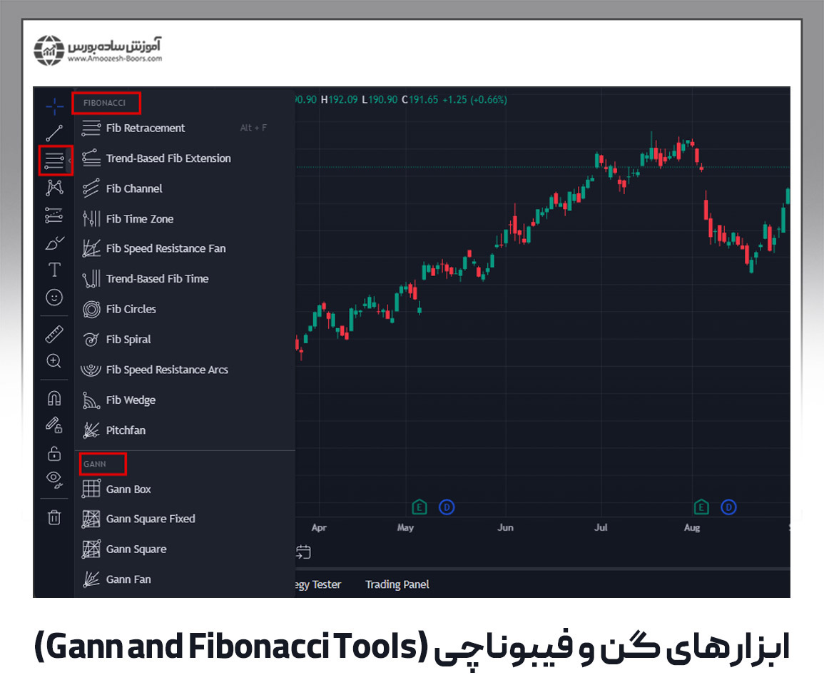 ابزارهای گن و فیبوناچی (Gann and Fibonacci Tools)
