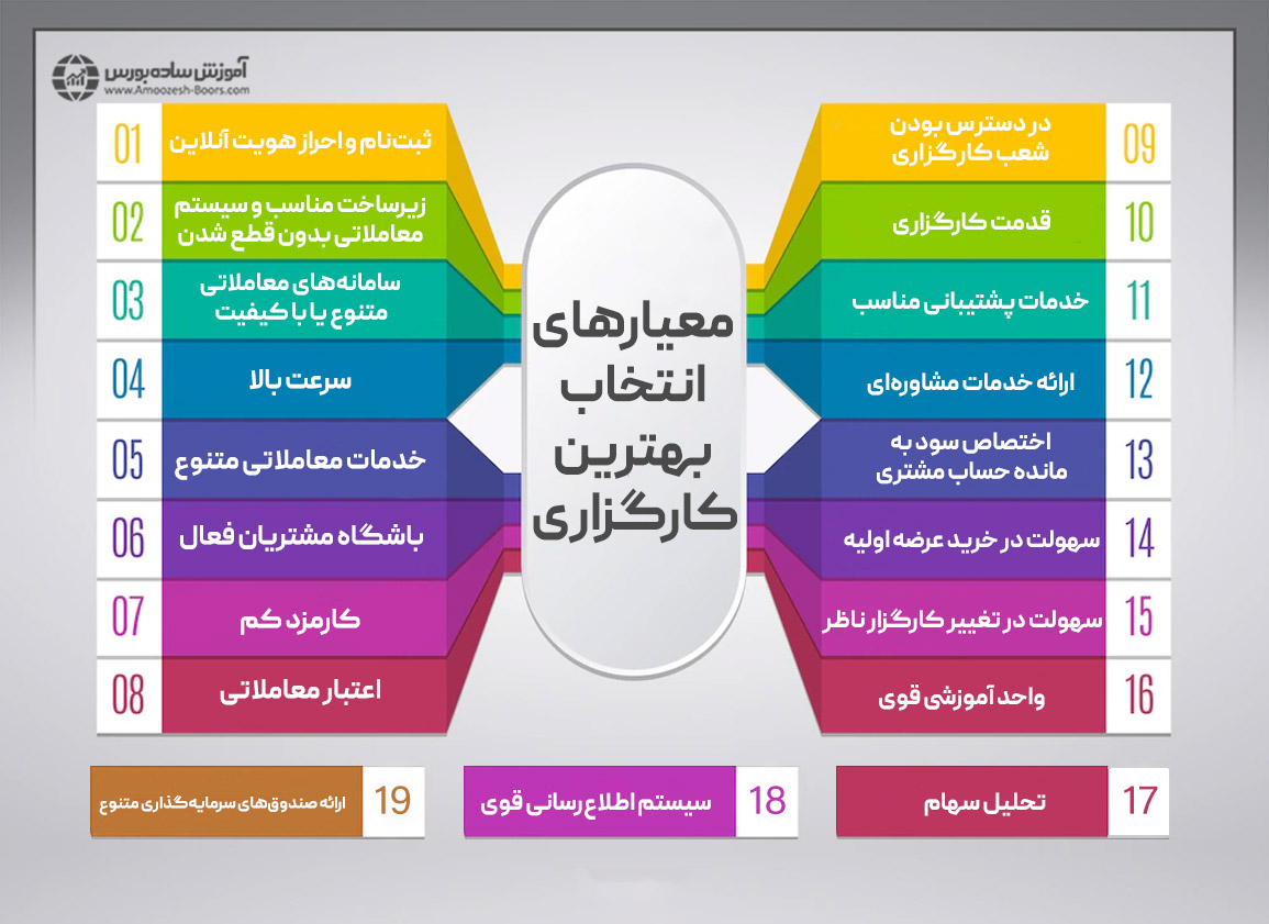 مهم‌ترین معیارهای انتخاب بهترین کارگزاری بورس در ایران