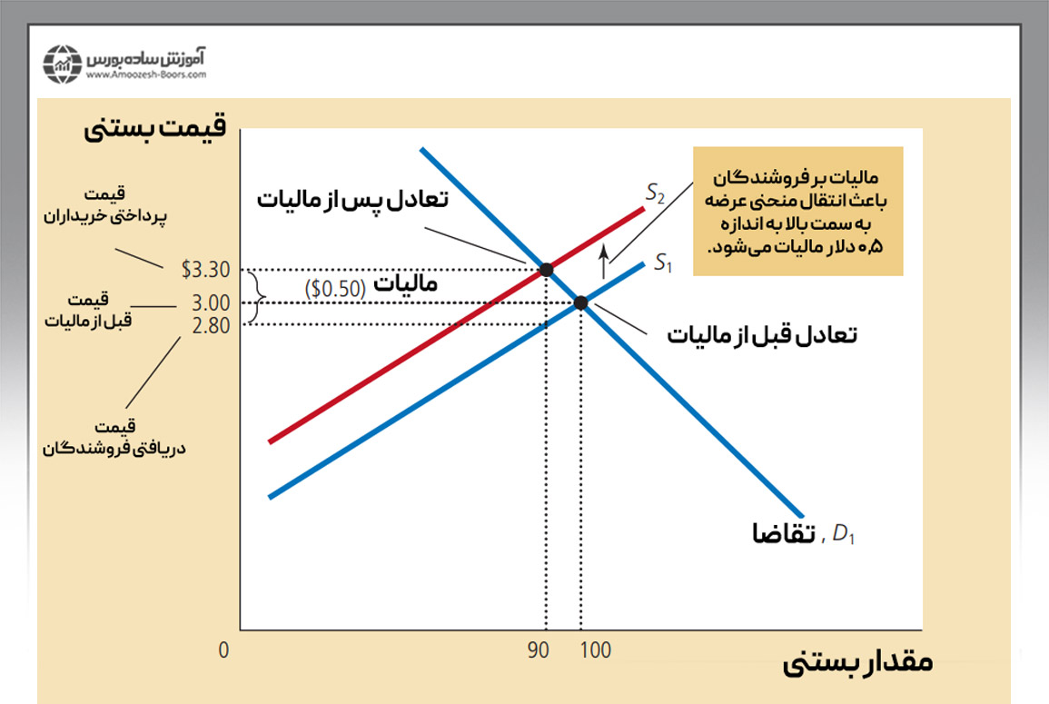 بررسی وضع مالیات بر فروشندگان کالا با مثال