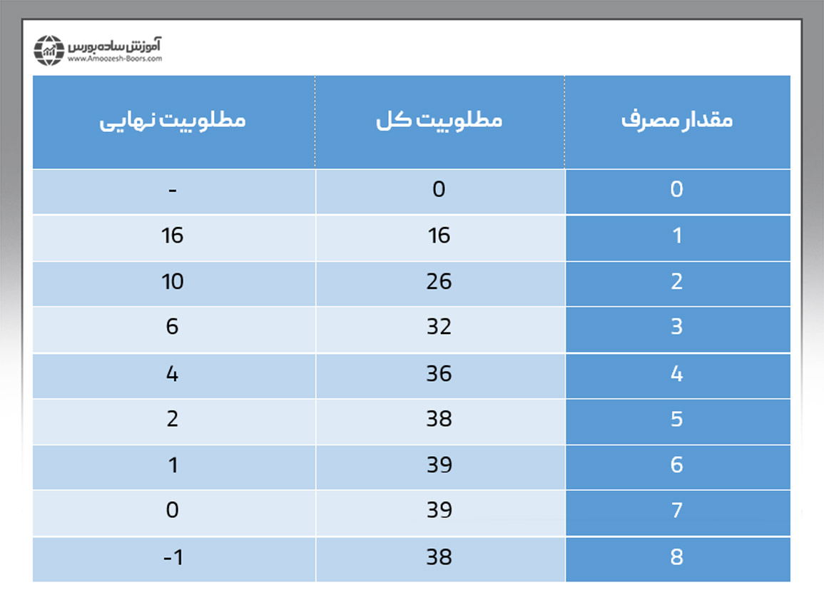 مثالی از اندازه‌گیری مطلوبیت در نظریه مطلوبیت کاردینالی