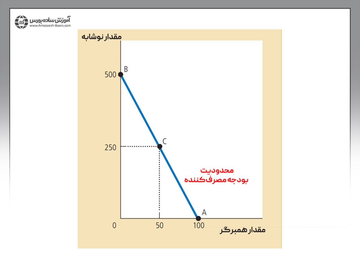 تعریف خط بودجه و نحوه ترسیم آن در قالب یک مثال