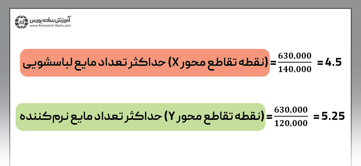 بررسی تغییرات خط بودجه با تغییر درآمد و قیمت