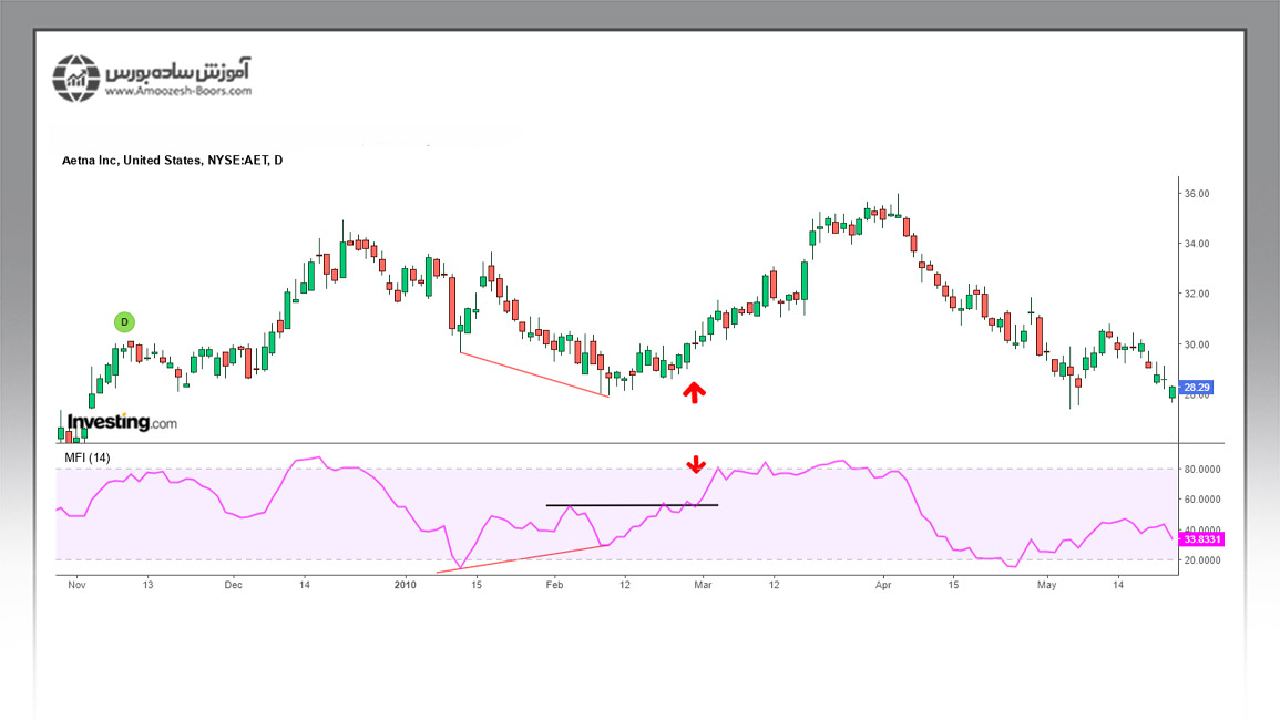 بررسی مثال‌هایی از واگرایی در اندیکاتور MFI