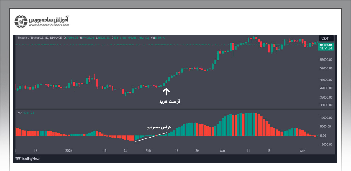 دومین ابزار سیستم معاملاتی NTD؛ اسیلاتور اُوسام