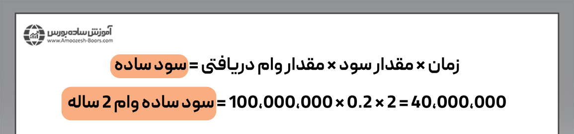 بررسی علت تفاوت سود سپرده بانکی و سود وام بانکی با چند مثال ساده