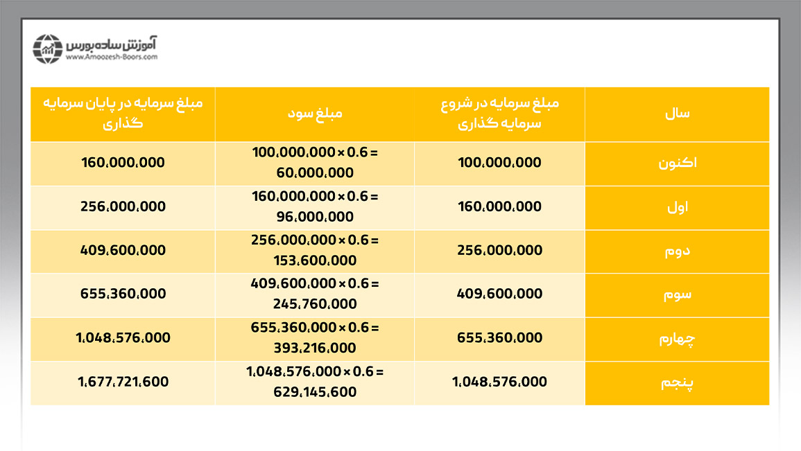 بررسی مفهوم سود مرکب در بورس با یک مثال