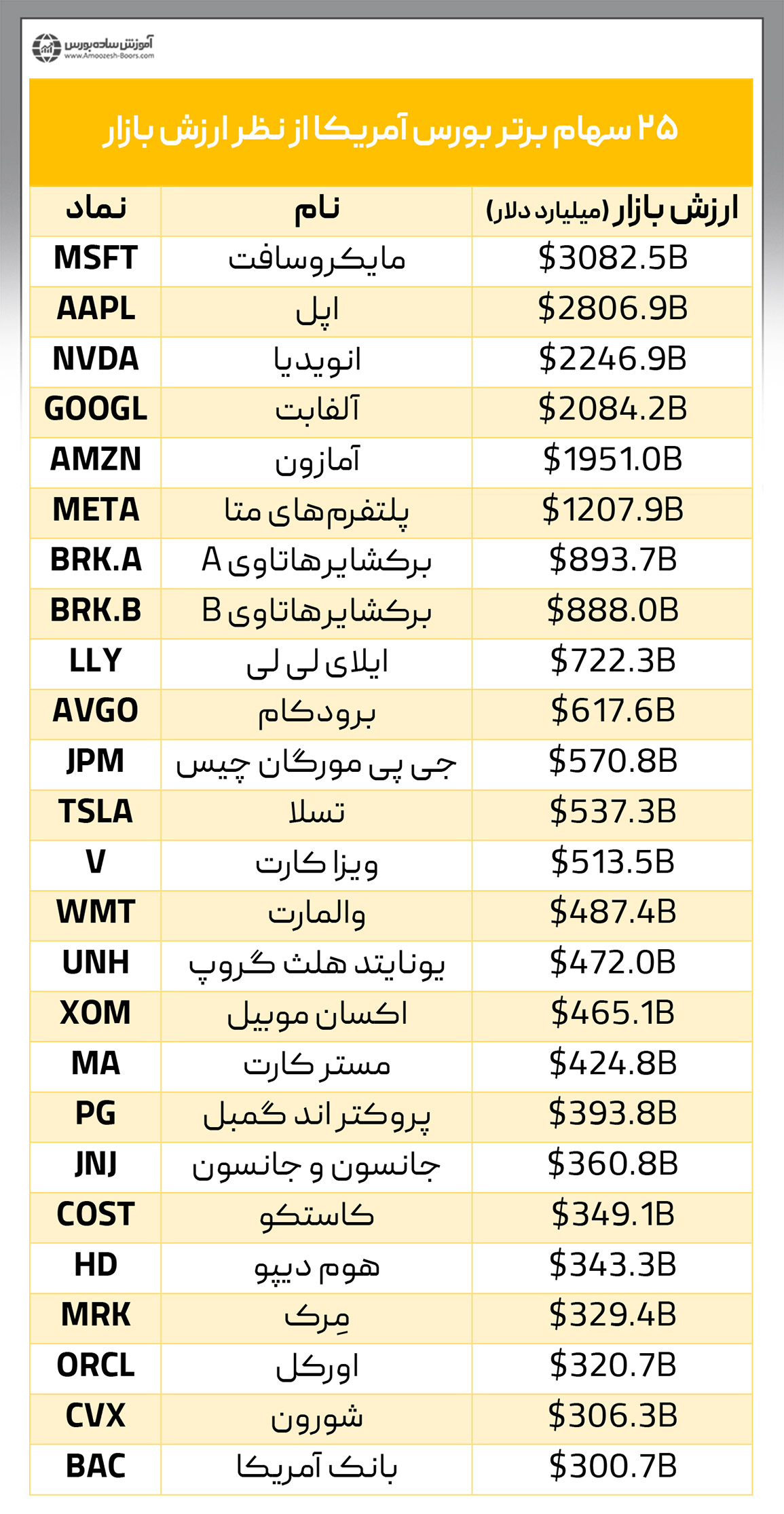 معرفی ۲۵ سهام برتر بورس آمریکا از نظر ارزش بازار