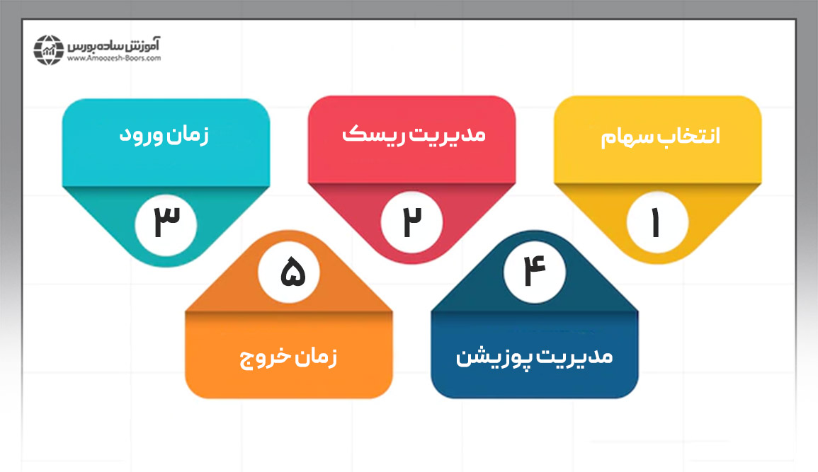 بررسی موارد مهم در سرمایه گذاری به روش مومنتوم