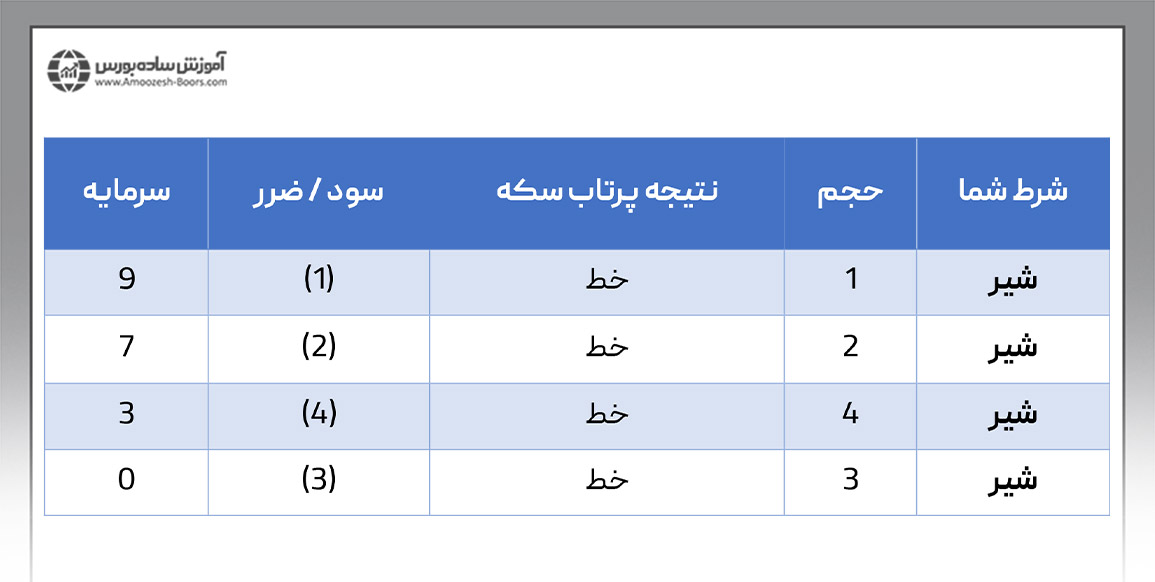 بررسی ناکارآمدی سیستم مارتینگل در شرط بندی