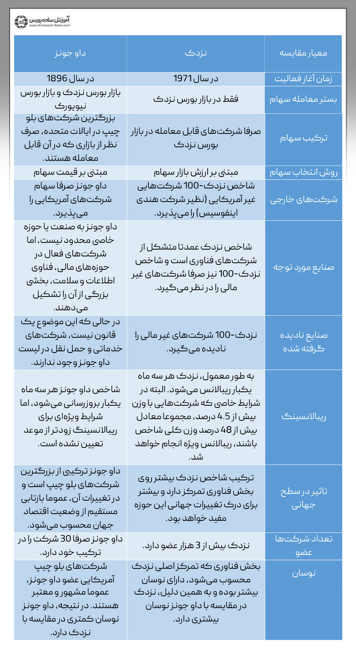 جدول مقایسه نزدک و داو جونز