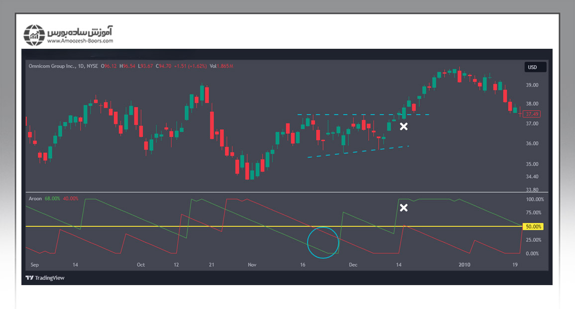 بررسی مثالی از شروع دوره تثبیت در اندیکاتور آرون