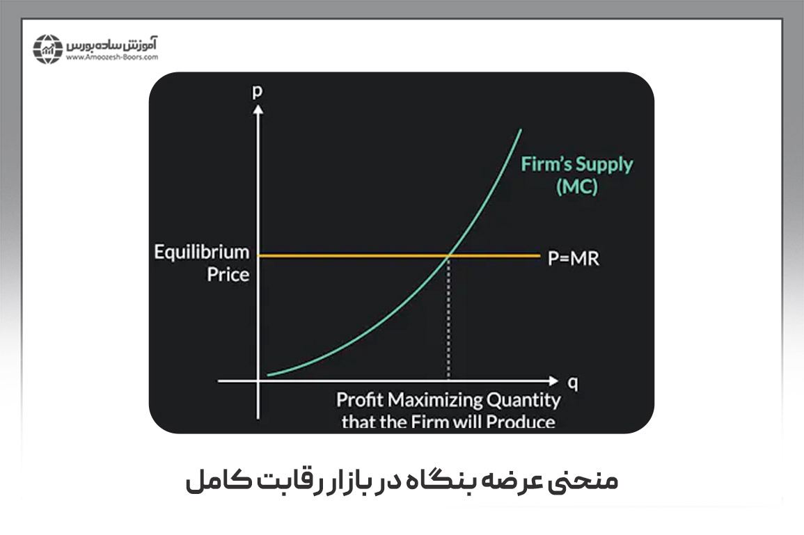 بررسی نقطه تعادل بنگاه در بازار رقابت کامل