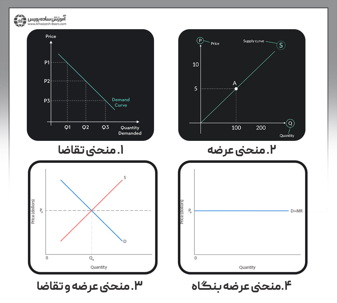 بررسی منحنی قیمت و عرضه و تقاضا در یک بازار رقابت کامل