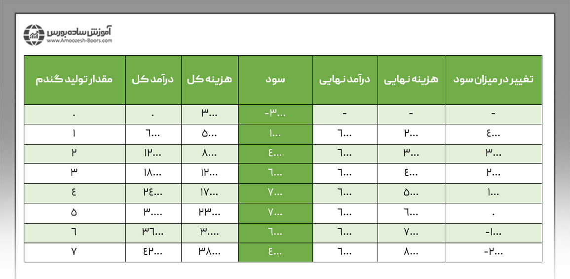 بررسی میزان تولید و حداکثر سود بنگاه‌ها در یک بازار رقابت کامل