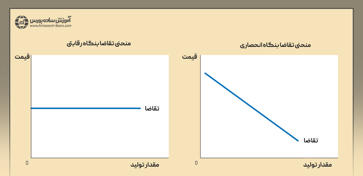 تفاوت بازار انحصار کامل و بازار رقابت کامل