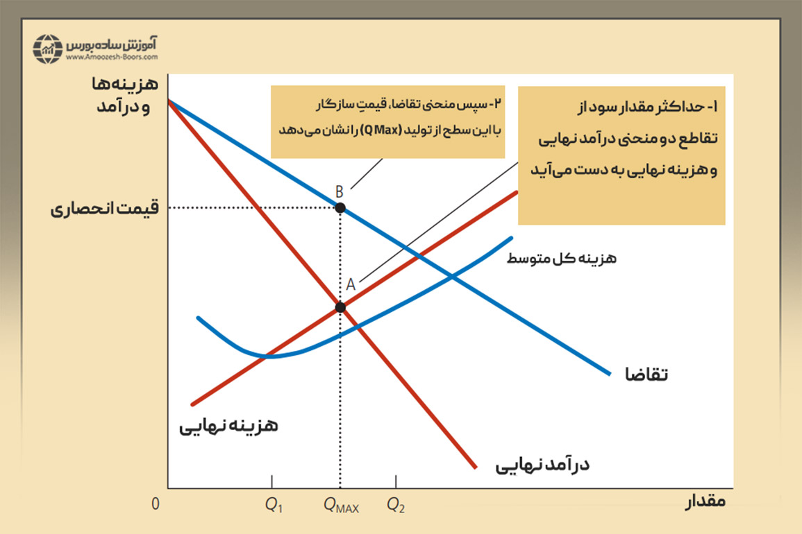 بررسی میزان سود بنگاه در بازار انحصار کامل با یک مثال
