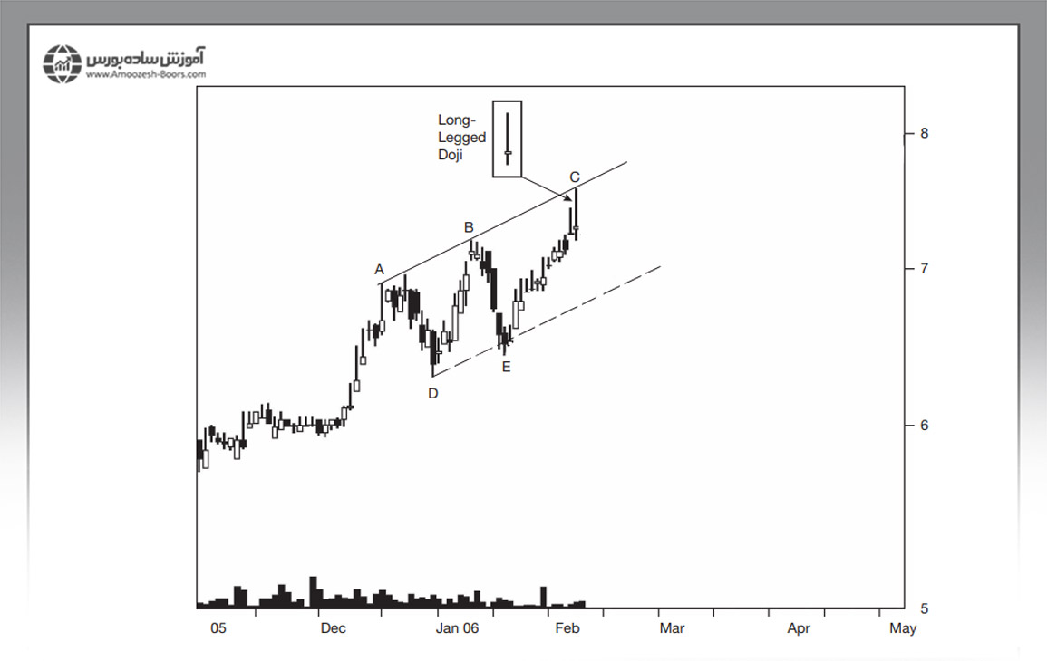 بررسی مثالی از نحوه ترید با الگوی کندلی دوجی پایه بلند