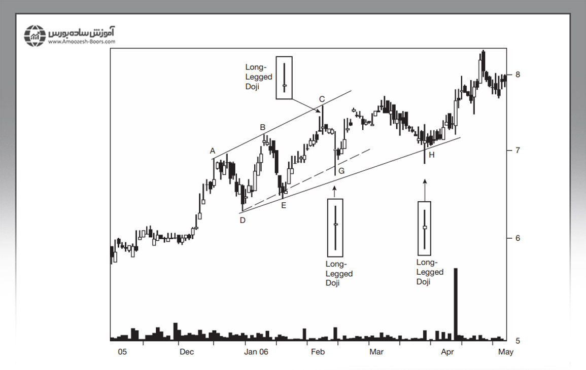 بررسی مثالی از نحوه ترید با الگوی کندلی دوجی پایه بلند