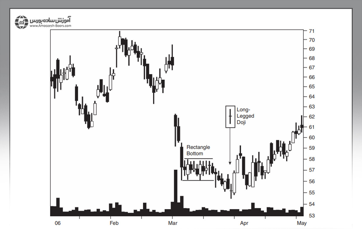 بررسی مثال‌هایی از الگوی دوجی پایه بلند در نمودار قیمت