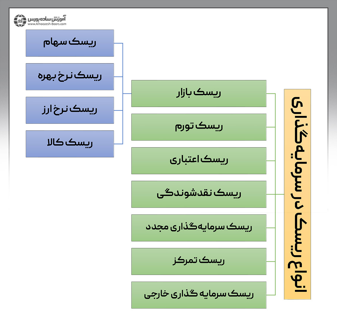 انواع ریسک سرمایه گذاری