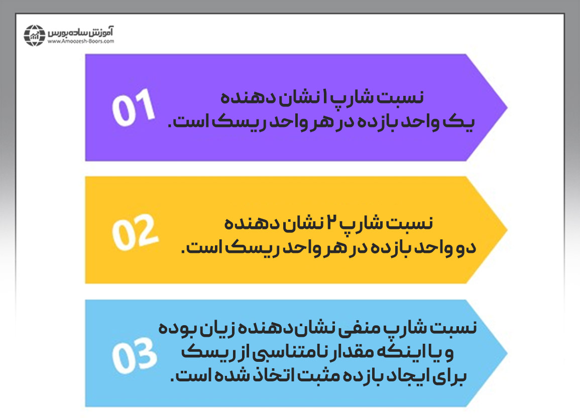 بررسی محاسبه میزان ریسک و بازده با مدل CAMP