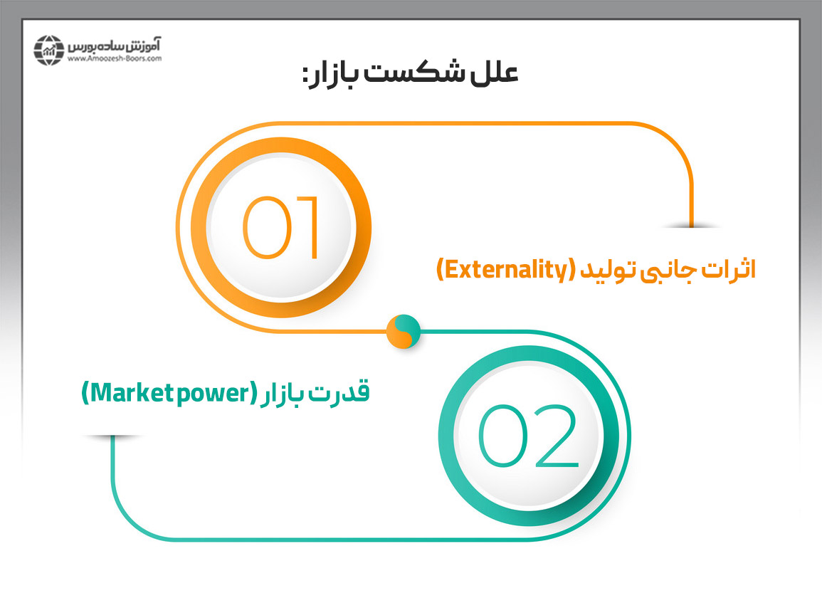 دلایل عمده شکست در اقتصاد بازار چیست؟