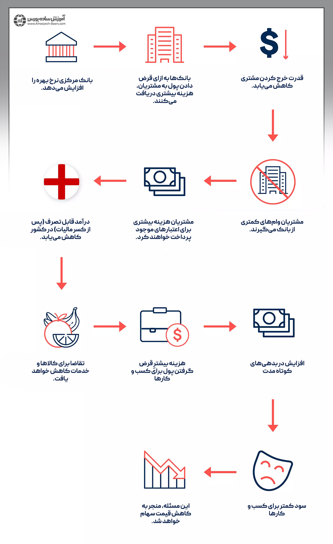 تاثیر افزایش بیش از حد نرخ بهره چیست؟