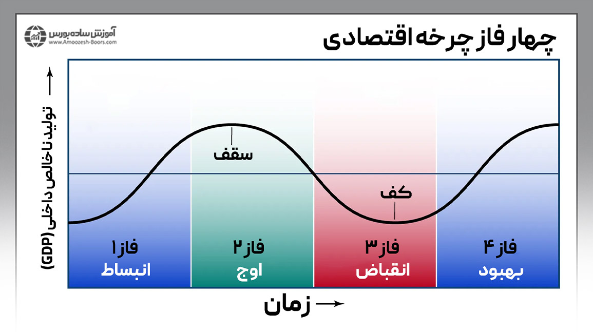 کاربرد چرخه‌های اقتصادی در خرید و فروش سهام چرخه‌ای