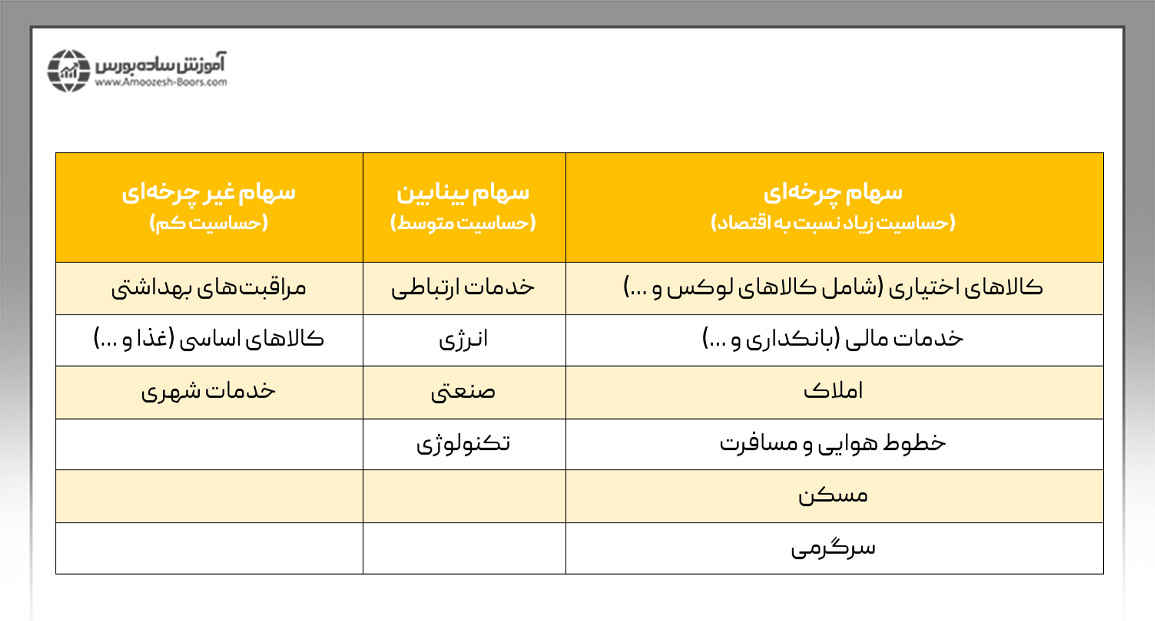 کدام صنایع بورس در دسته چرخه‌ای و کدامیک در دسته غیر چرخه‌ای قرار می‌گیرند؟