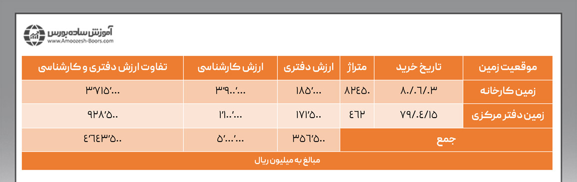 بررسی گزارش توجیهی افزایش سرمایه از محل تجدید ارزیابی دارایی‌ها