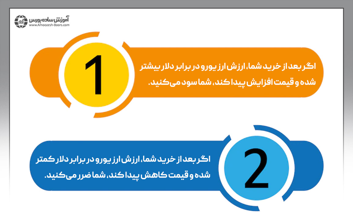 مثالی از نحوه خرید و فروش در فارکس