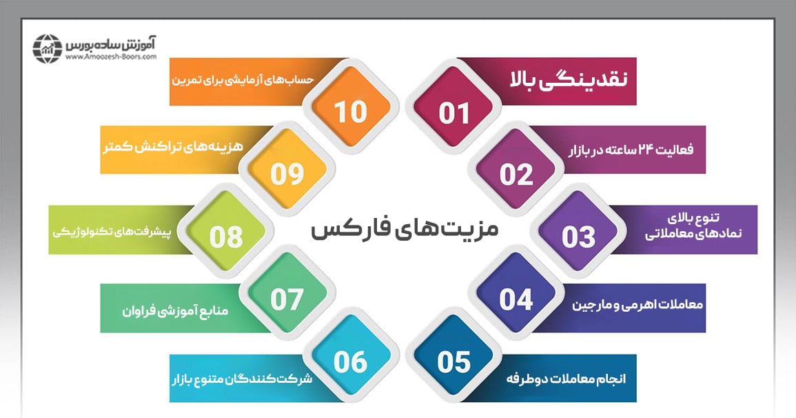  ورود به فارکس؛ شروع معاملات خرید و فروش