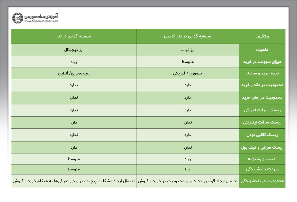 میزان سودآوری سرمایه گذاری در تتر و دلار