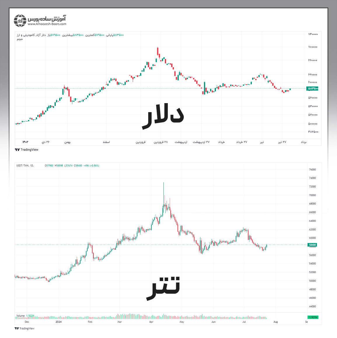 قیمت و میزان نوسانات تتر و دلار