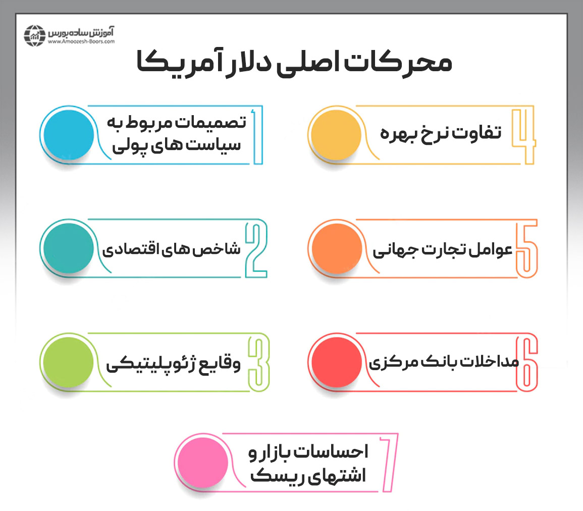 محرکات اصلی دلار آمریکا