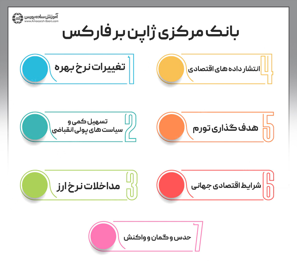 چگونه بانک مرکزی ژاپن بر فارکس تأثیر می‌گذارد