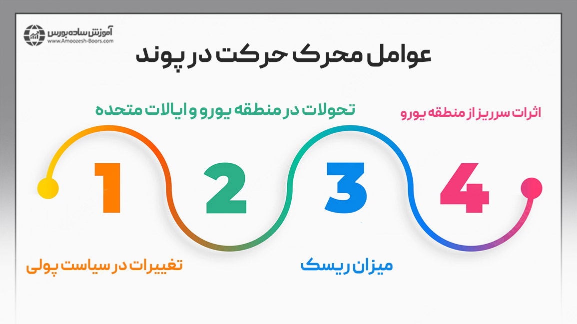 عوامل محرک حرکت در پوند بریتانیا