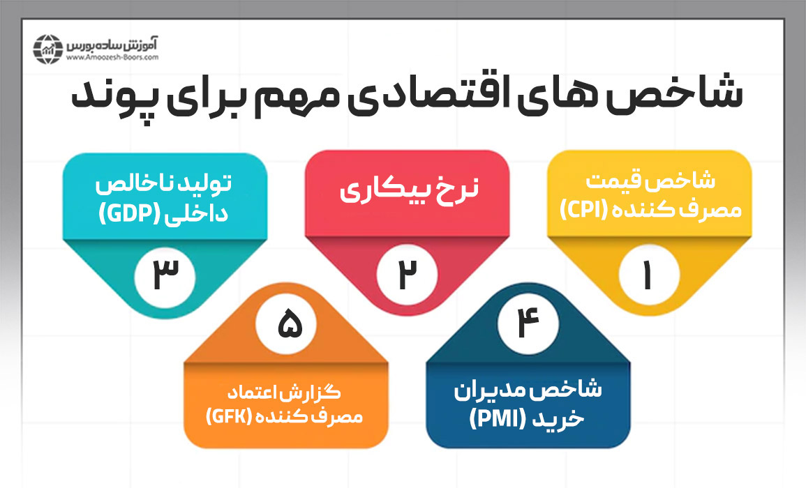 شاخص‌های اقتصادی کلیدی برای پوند بریتانیا