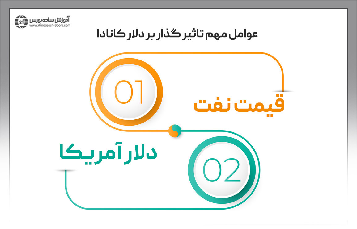 دلار کانادا و تأثیرات کلیدی آن