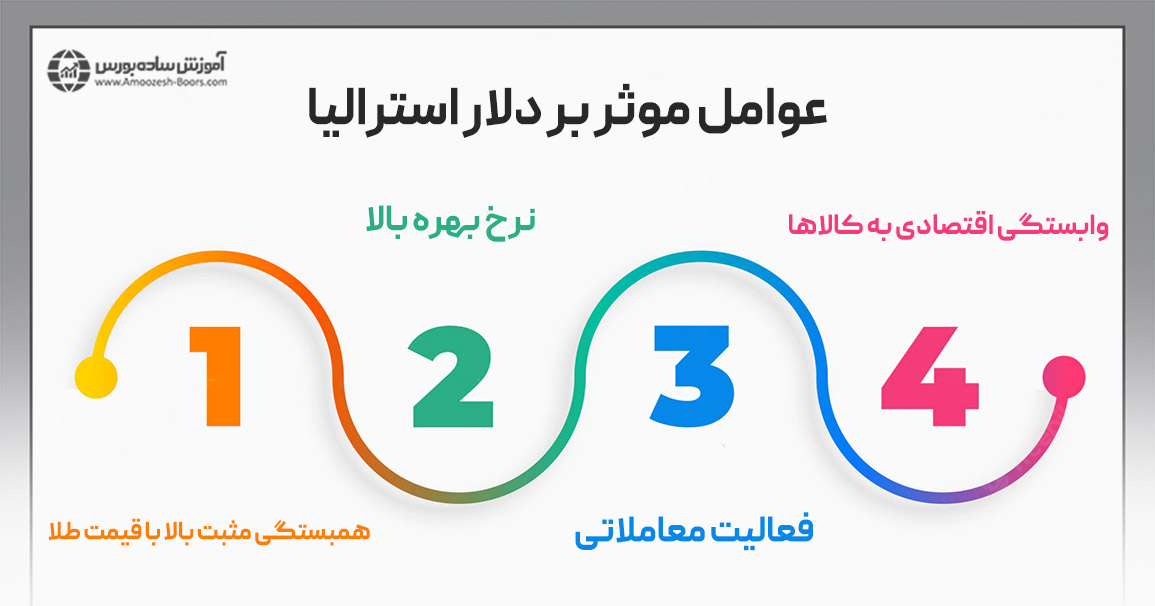 دلار استرالیا (AUD)