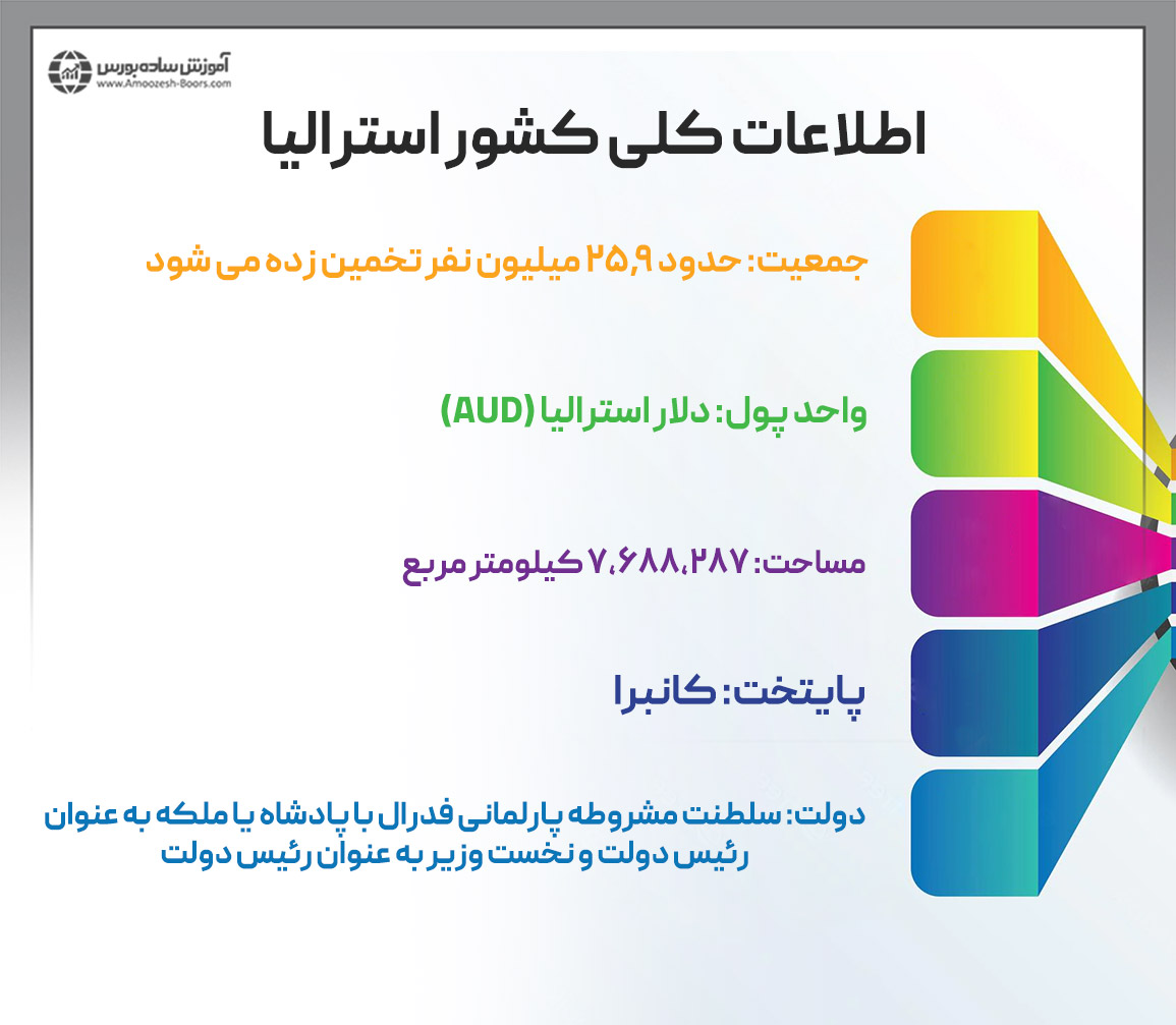 فارکس و کشور استرالیا