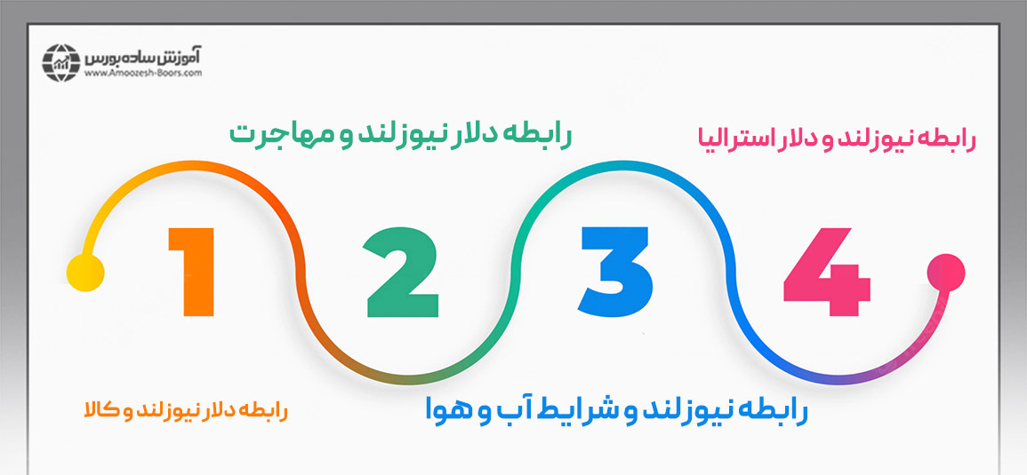 آشنایی با دلار نیوزلند (NZD)