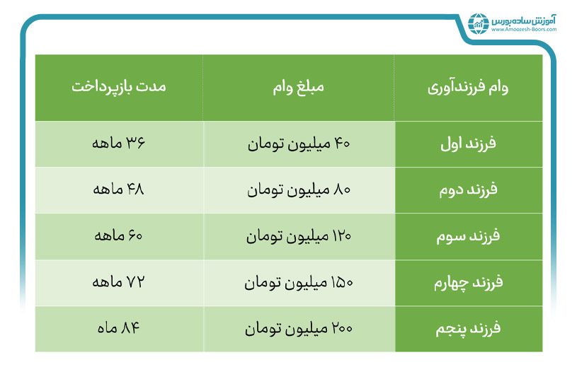 وام قرض الحسنه فرزند (وام فرزندآوری)