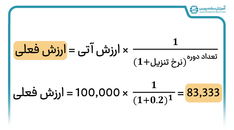 منظور از نرخ تنزیل اوراق گام چیست؟