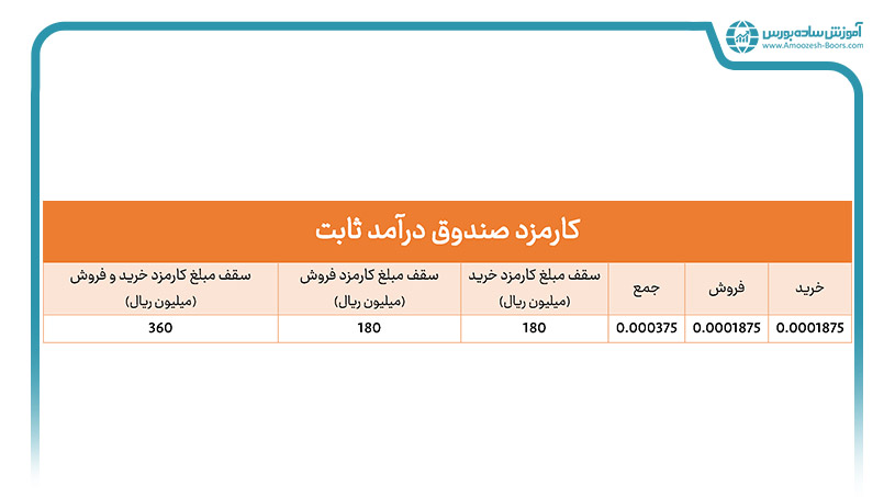 کارمزد صندوق‌ سرمایه گذاری درآمد ثابت (ETF)