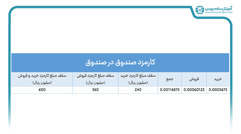 کارمزد صندوق‌ سرمایه گذاری صندوق در صندوق (ETF)